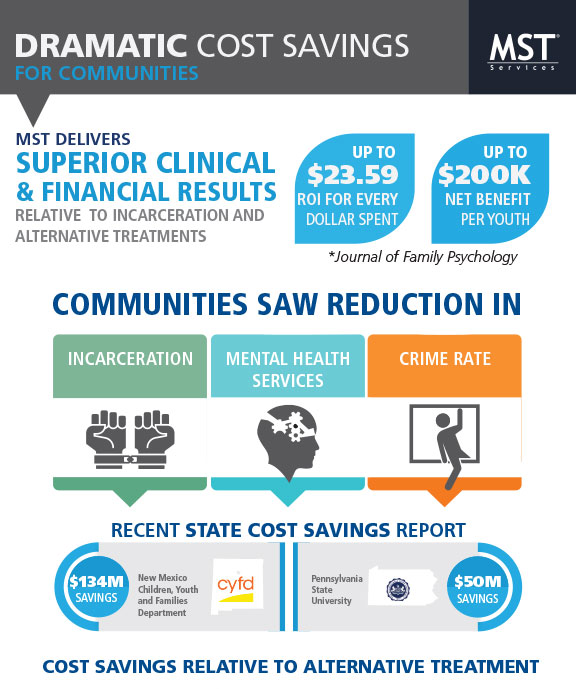 Infographic | Cost Savings with MST Programs